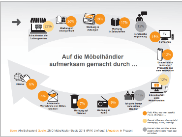 Aktuelles-Moebelkaeufer-2018-Ergebnis-der-Studie